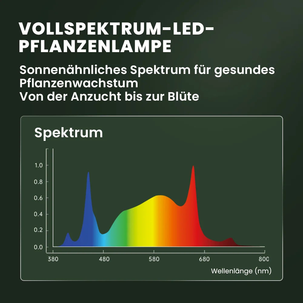Spektrumgrafik einer Growealth Vollspektrum-LED-Pflanzenlampe für Indoor-Gardening