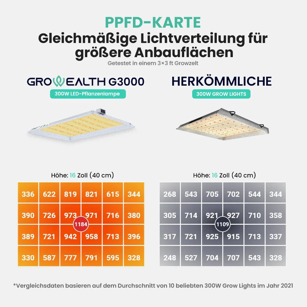 Growealth G3000 300W Vollspektrum-LED-Pflanzenlampe für Growzelte